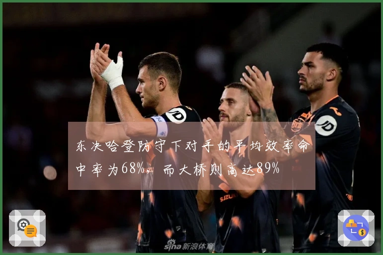 东决哈登防守下对手的平均效率命中率为68%，而大桥则高达89%